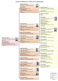 Käsmu Meremuuseum - Joosep Kristenbrun, Sepa talu peremees 1839-1917 sugupuu